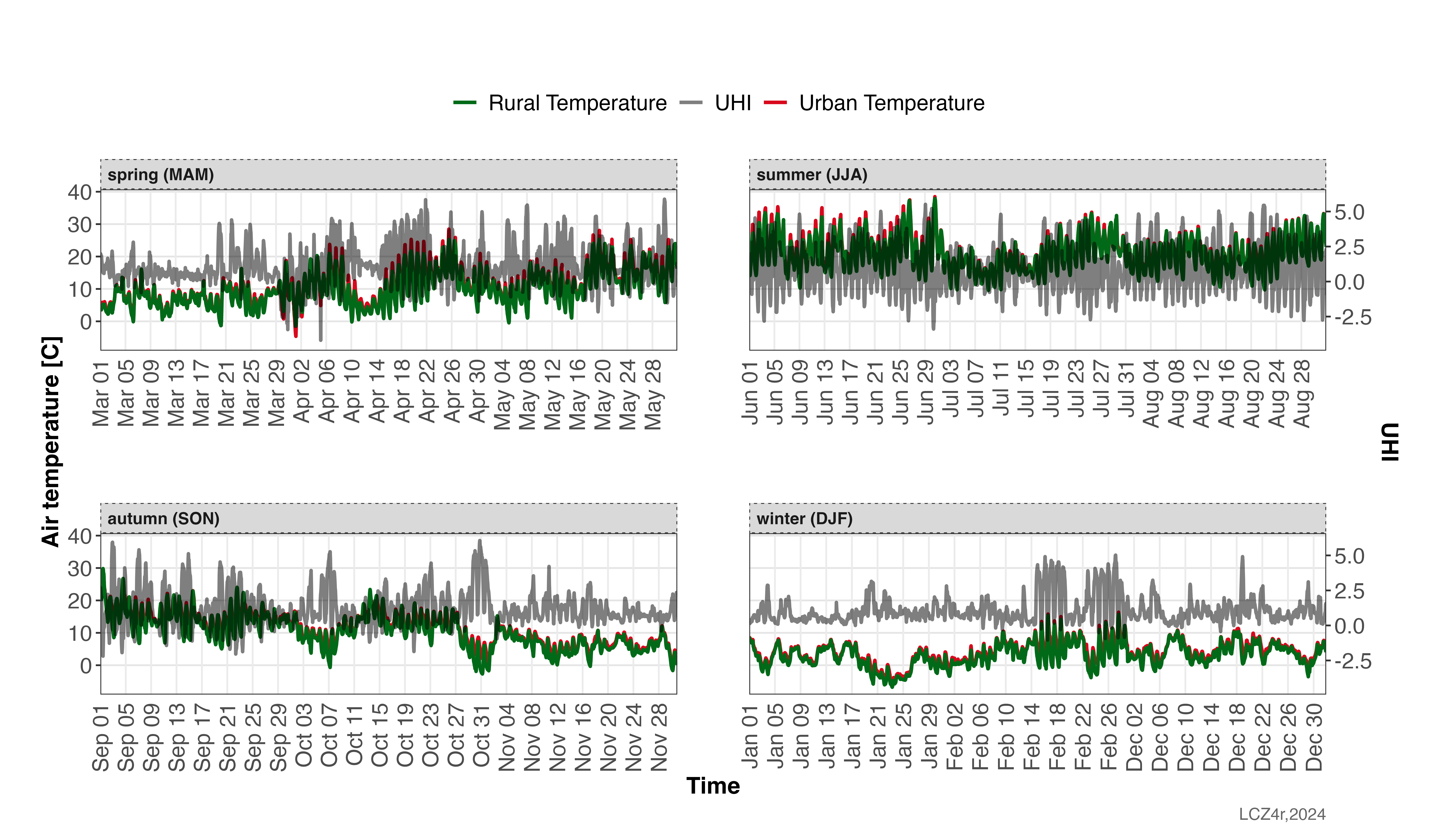 Seasonal UHI intensity patterns with urban and rural temperature components