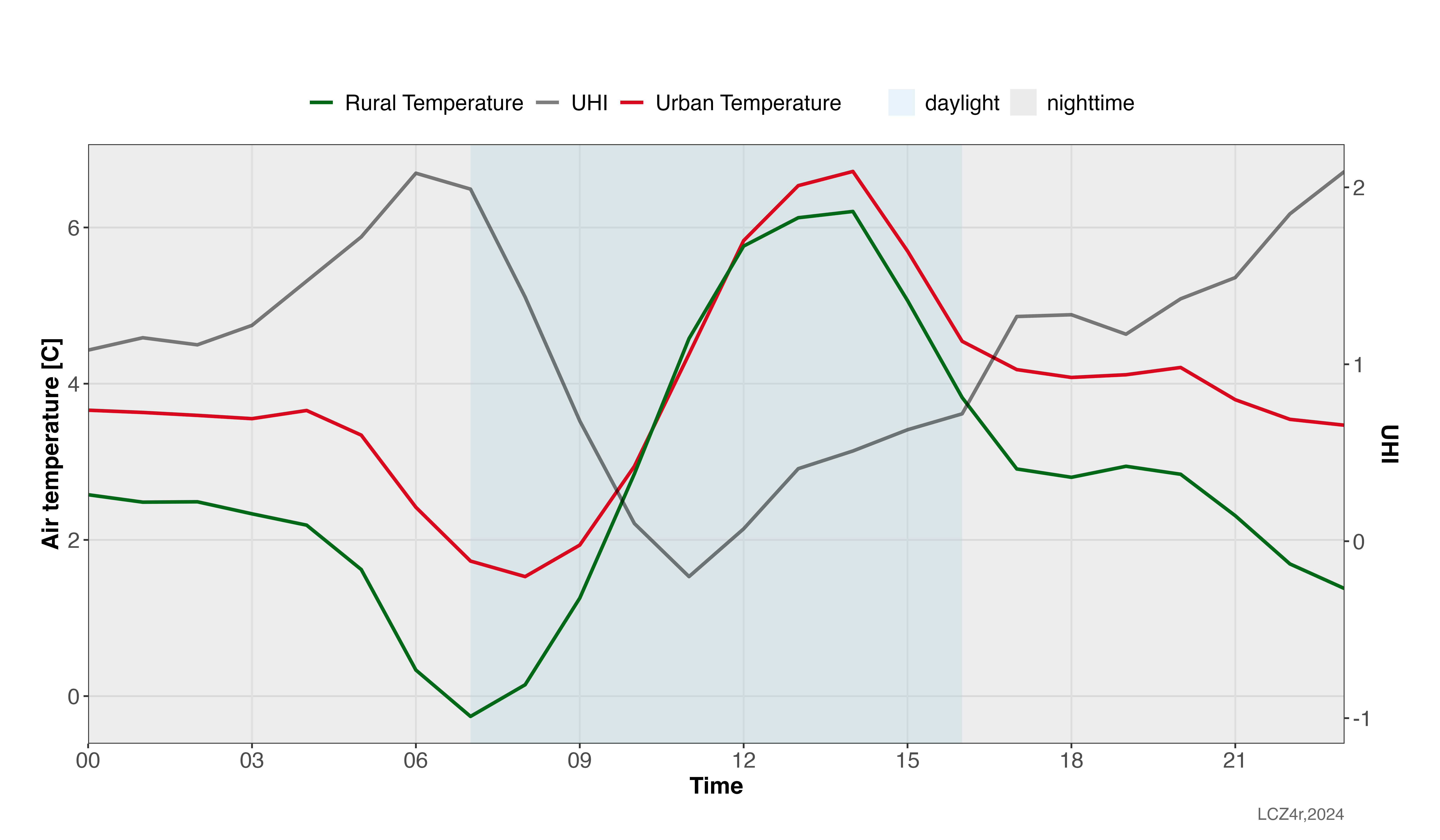 Diurnal cycle of UHI intensity showing daytime and nighttime patterns