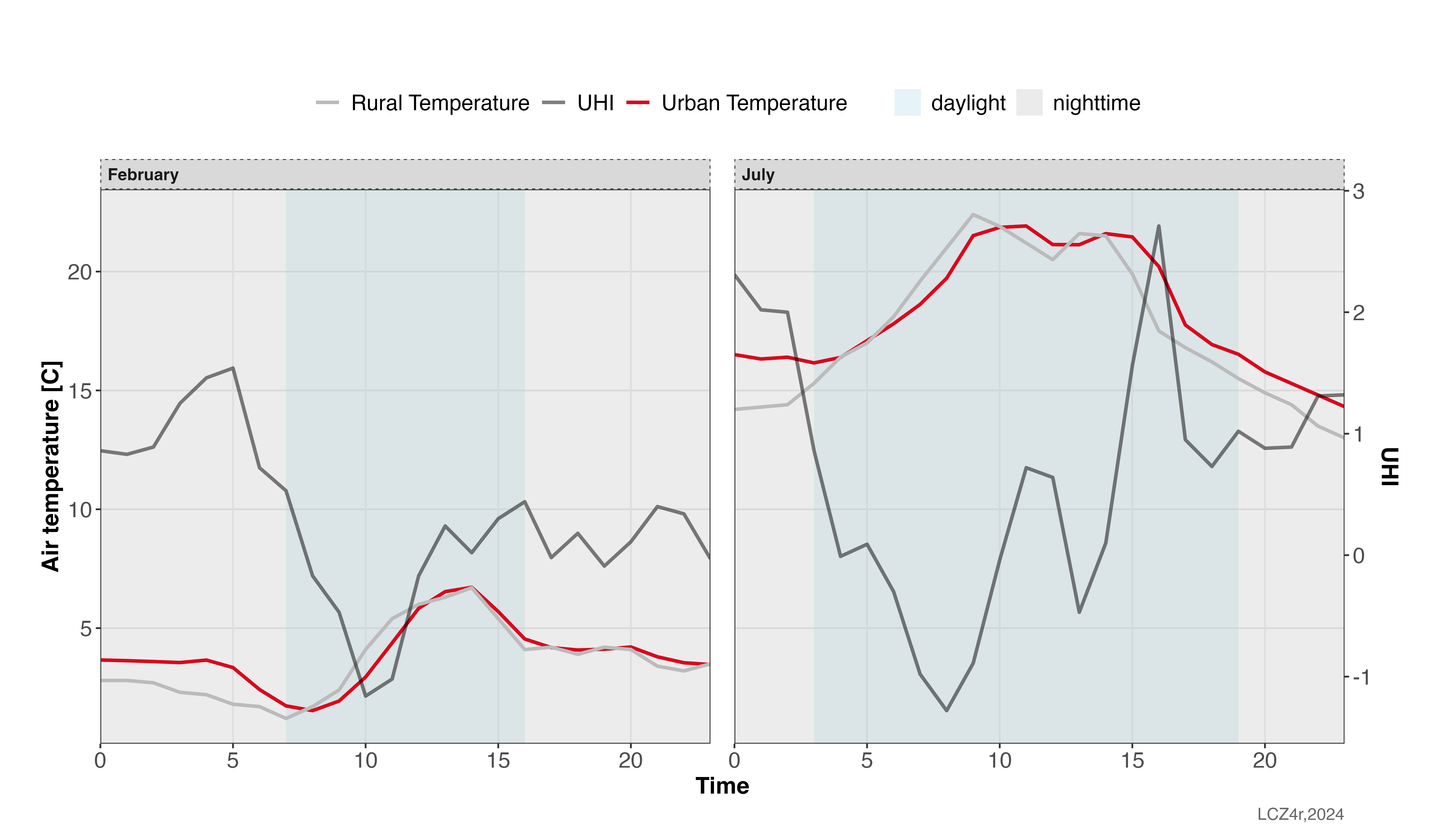 UHI intensity comparison between winter and summer using custom reference stations