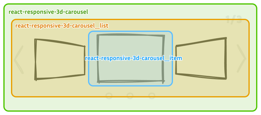 carouse classnames