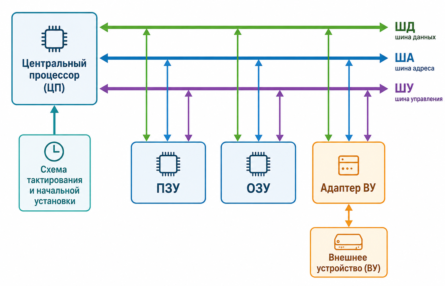 Структура МПС и системные шины