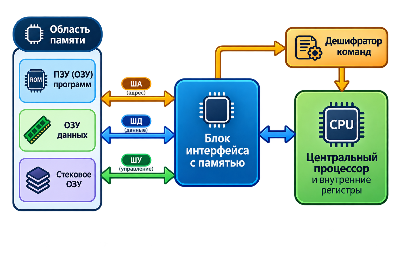 Фон-неймановская архитектура