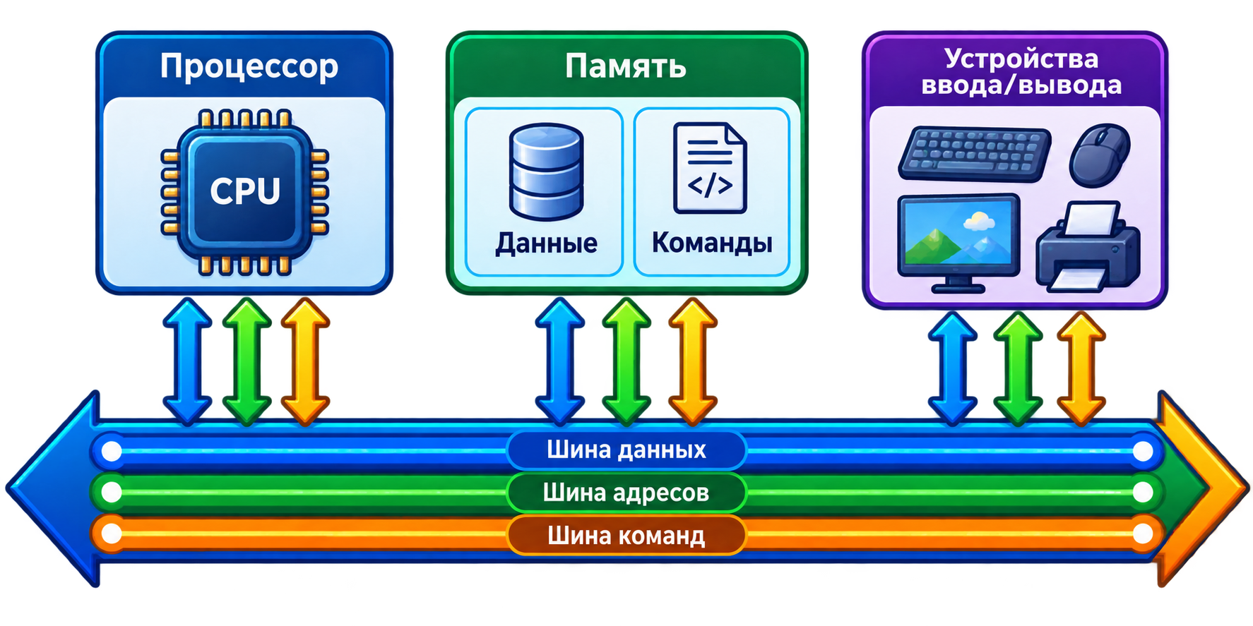 Архитектура с общей шиной
