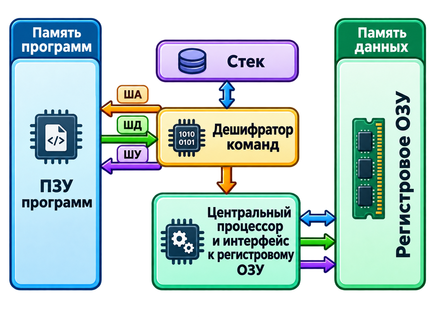 Гарвардская архитектура