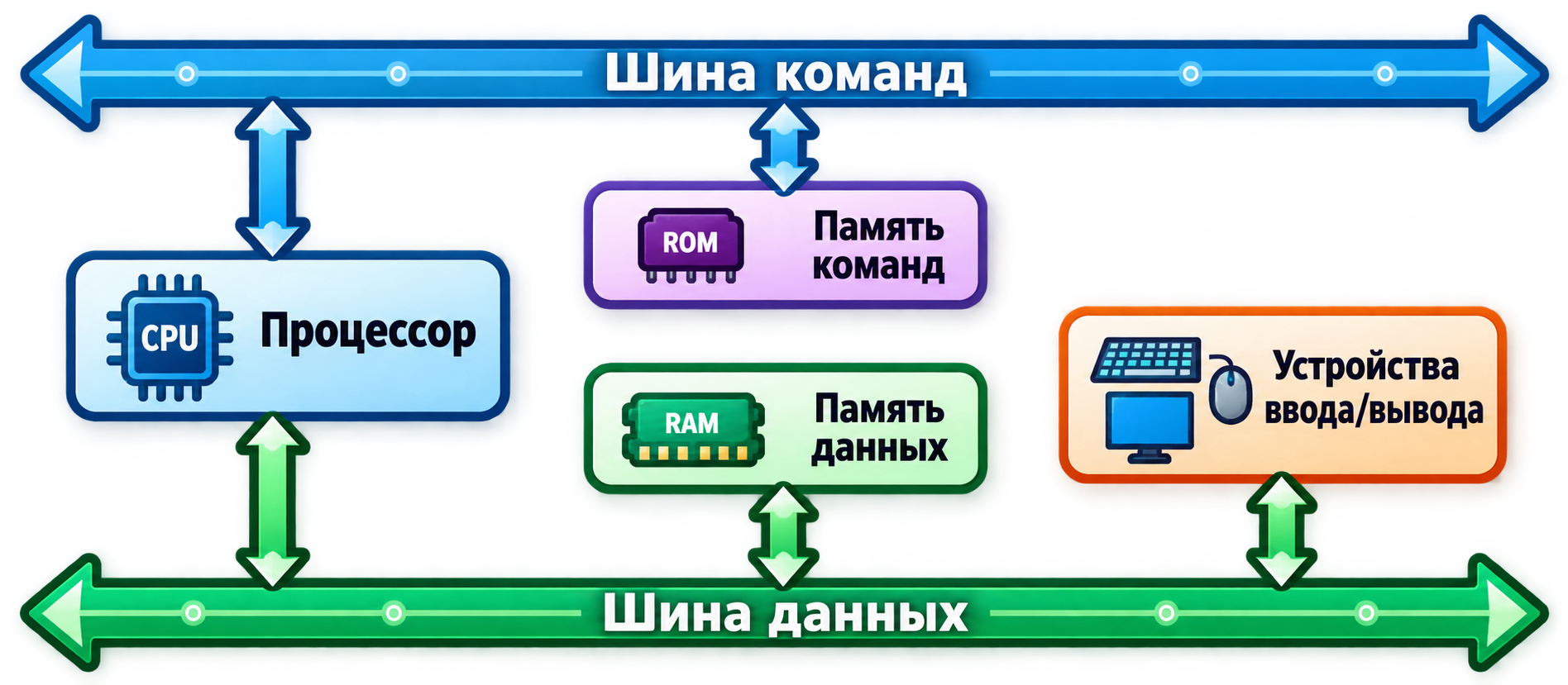 Архитектура с раздельными шинами