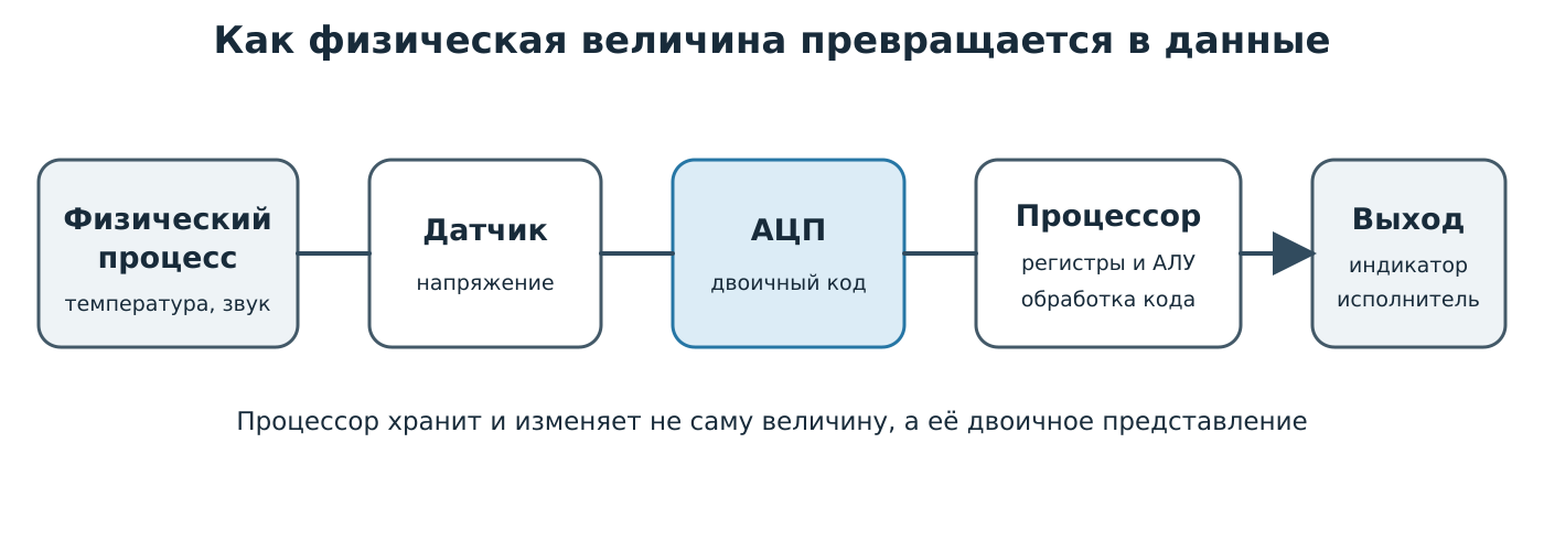 Преобразование физической величины в цифровые данные