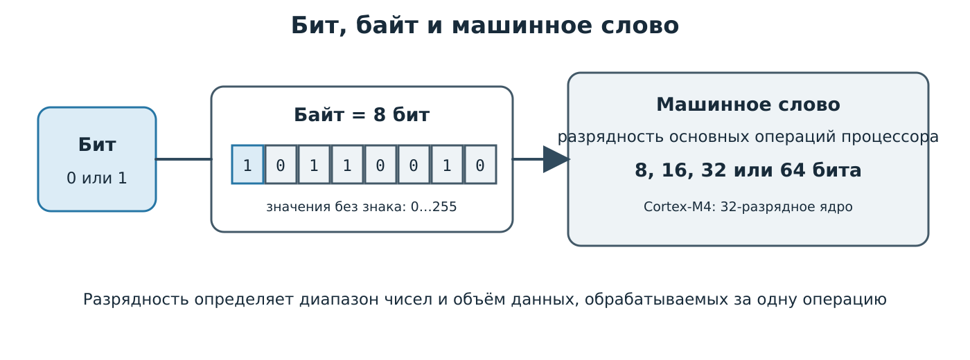 Бит, байт и машинное слово