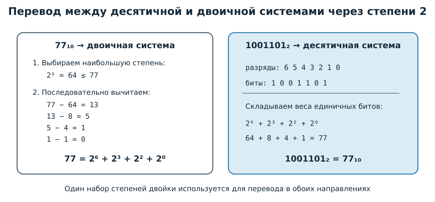 Перевод десятичного числа в двоичное