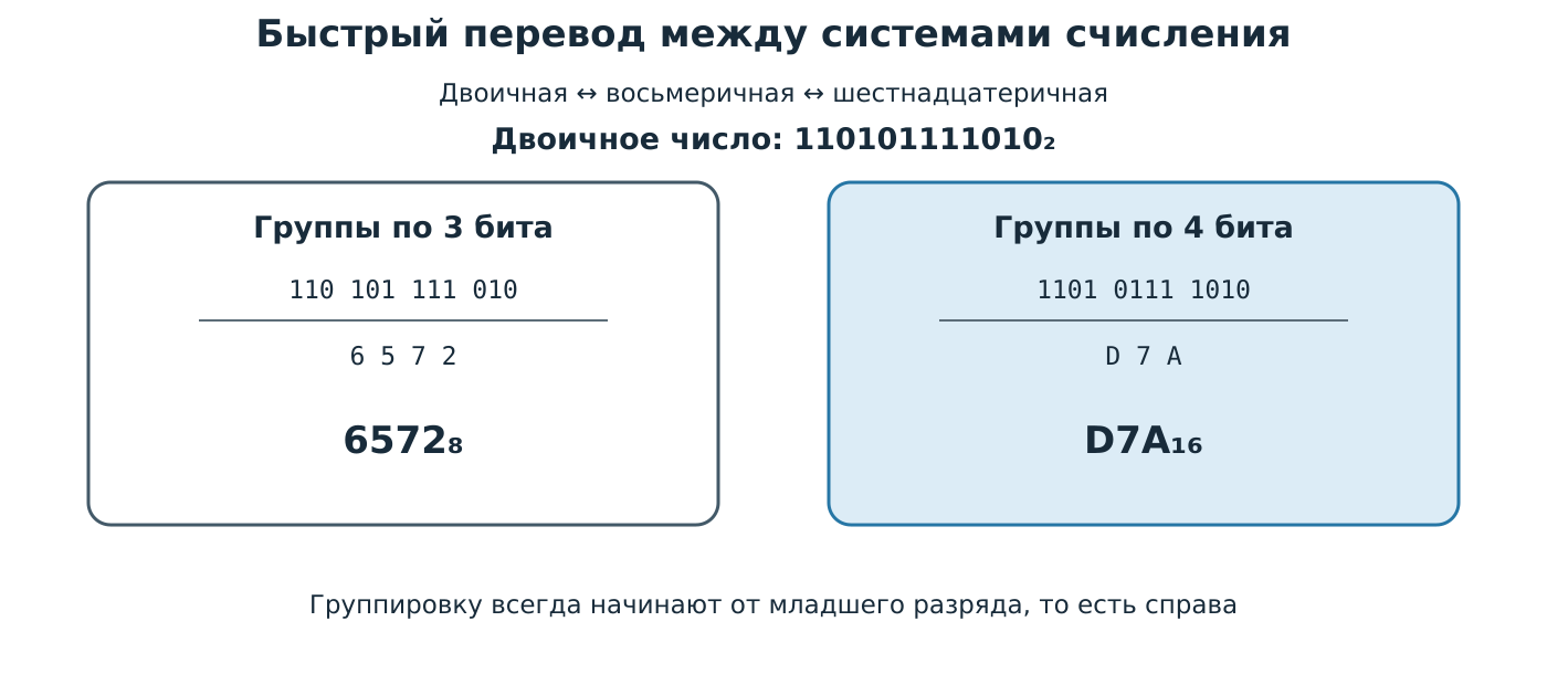 Группировка двоичного числа по три и четыре бита