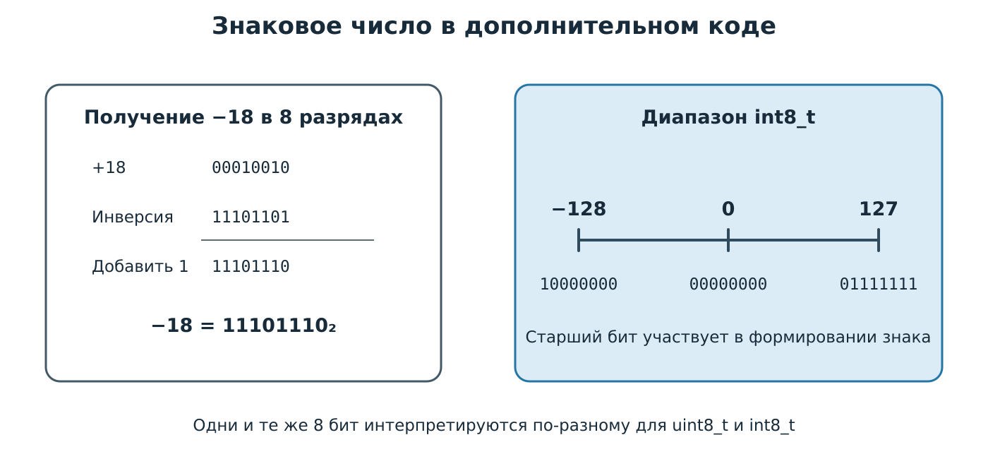 Дополнительный код отрицательного числа