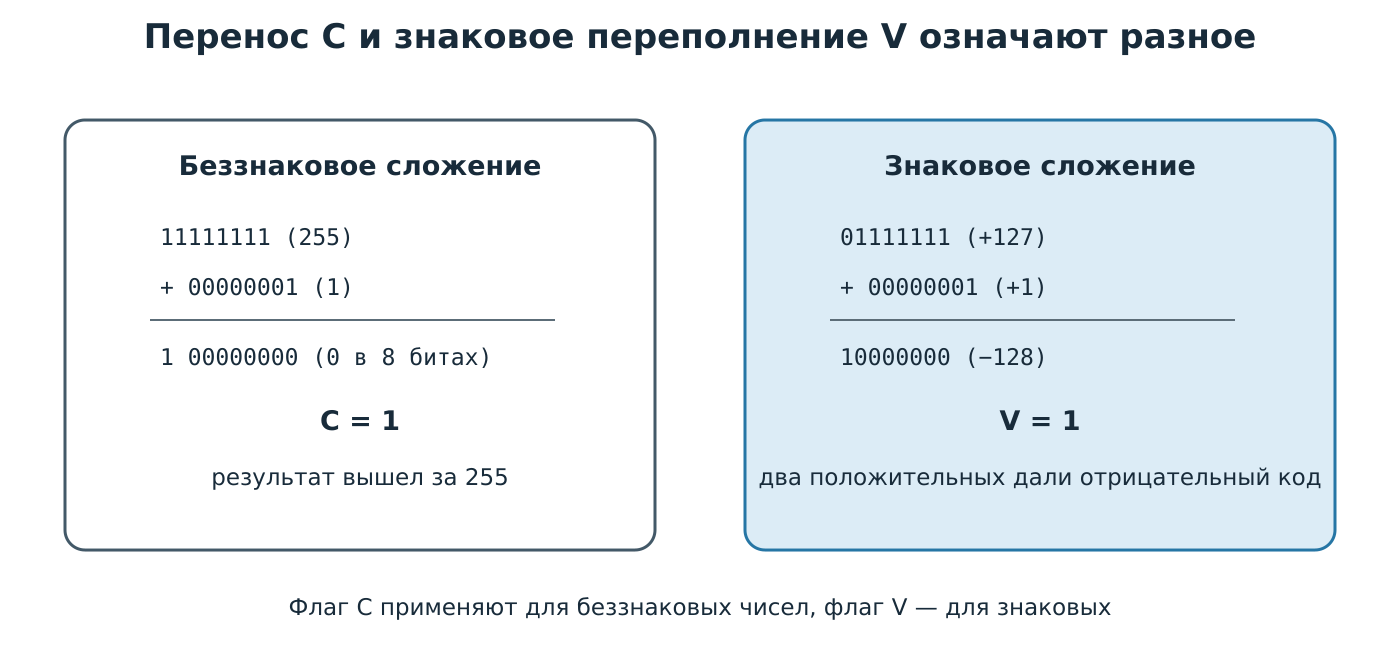 Перенос и знаковое переполнение