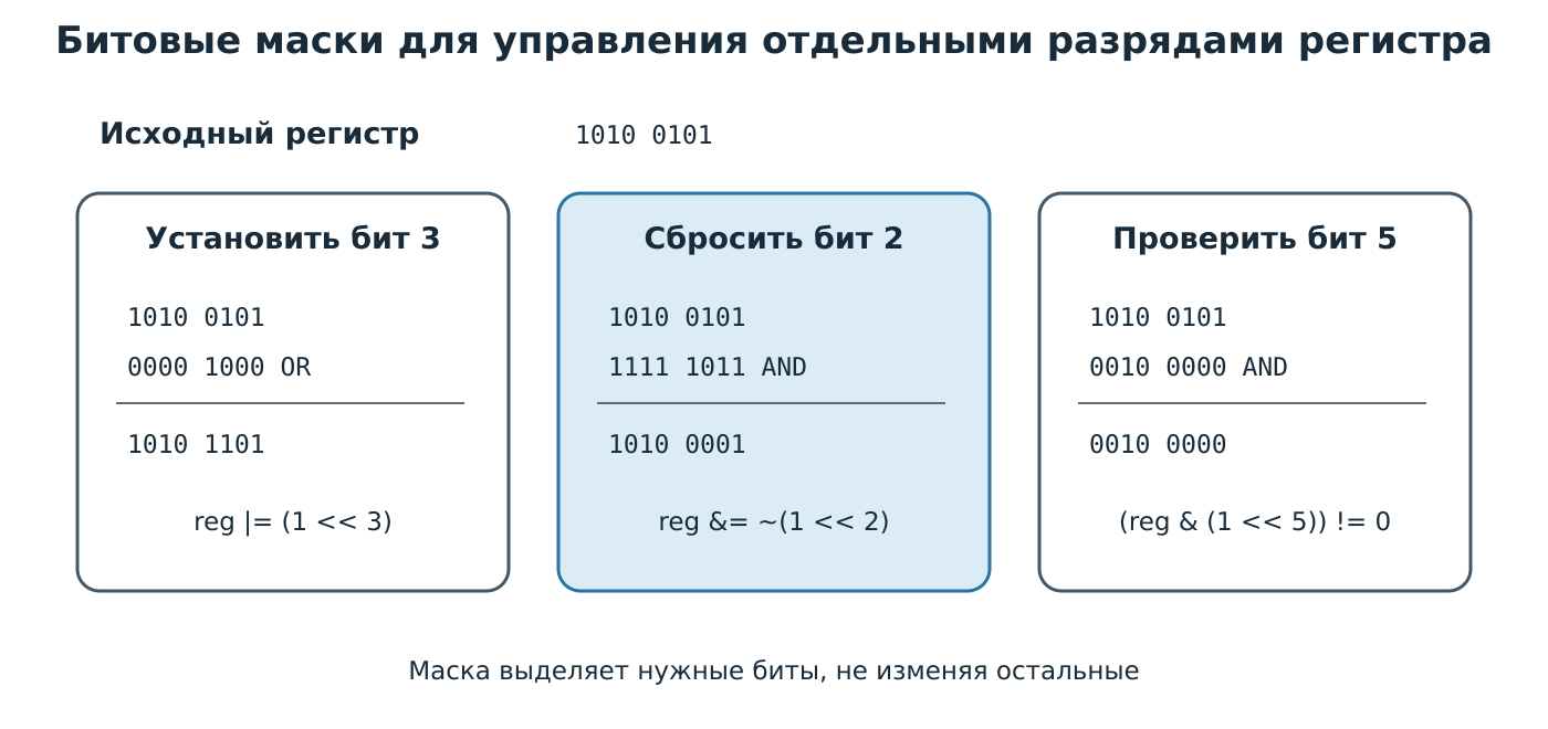 Использование битовых масок