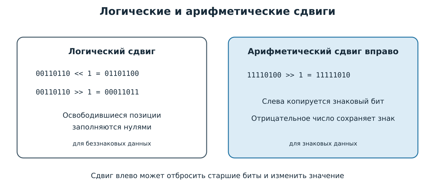 Логический и арифметический сдвиги