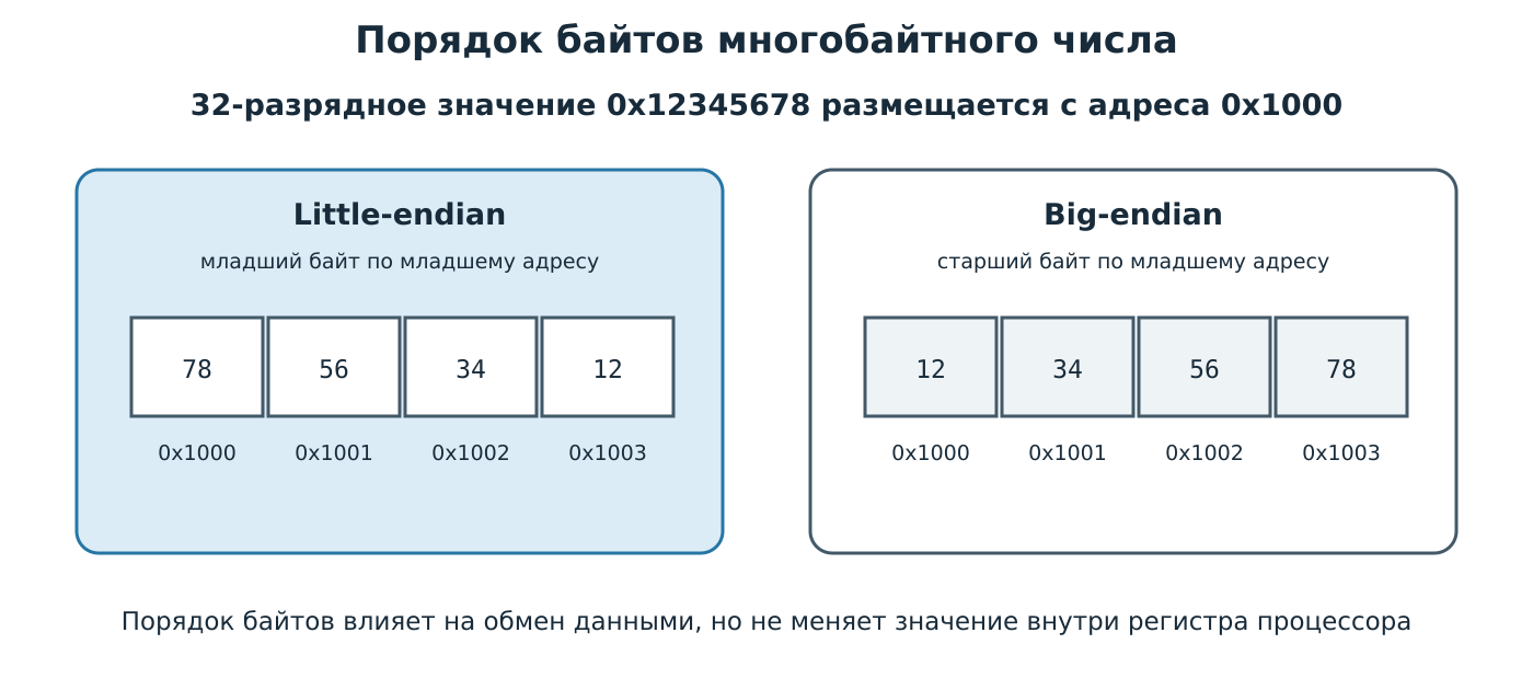 Порядок байтов little-endian и big-endian