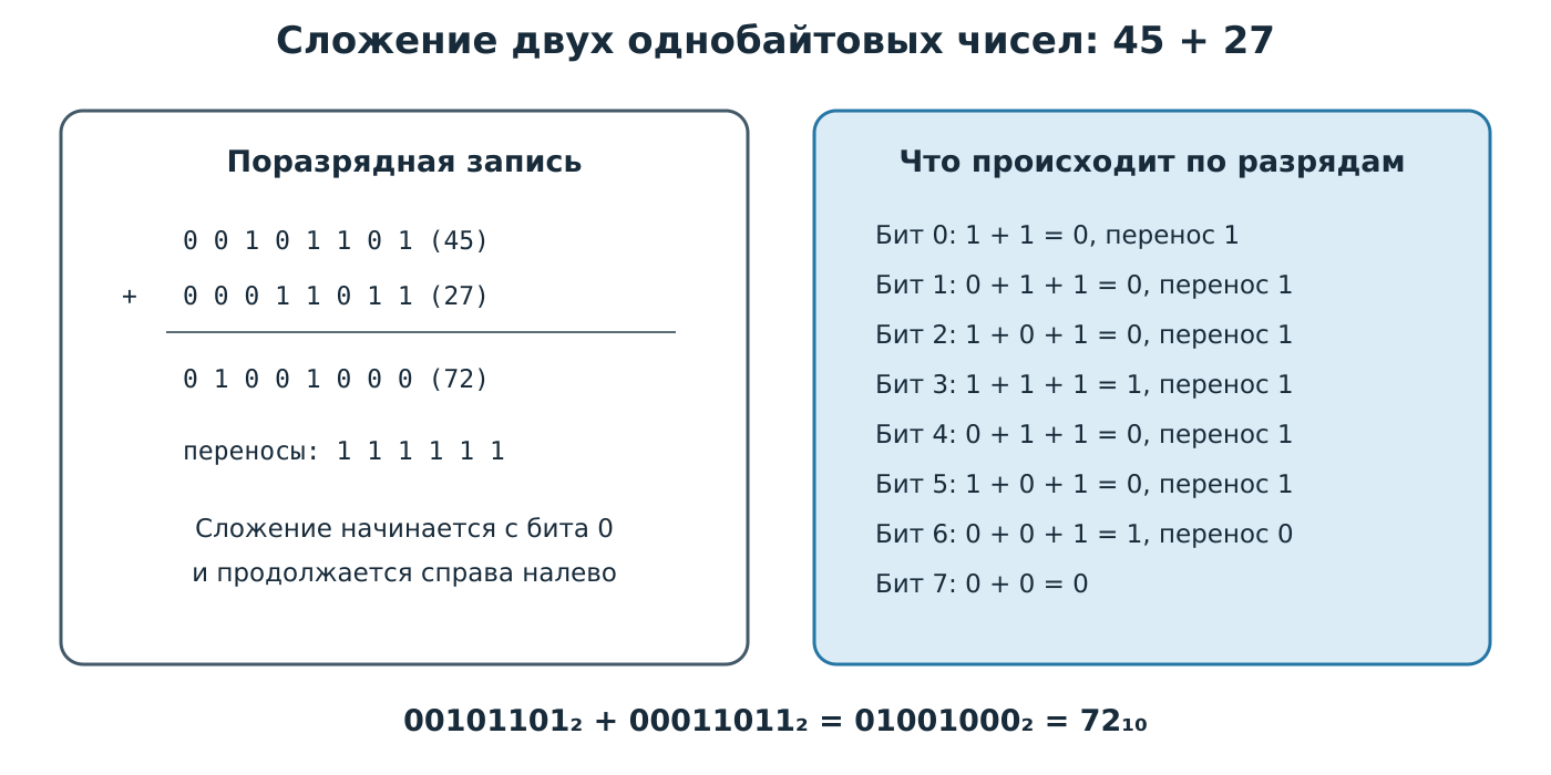 Сложение двух однобайтовых чисел