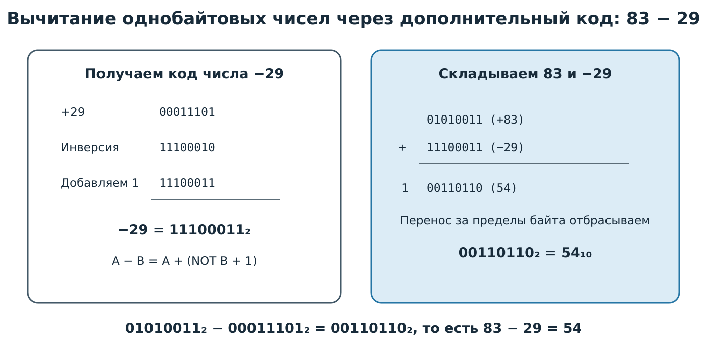 Вычитание через дополнительный код