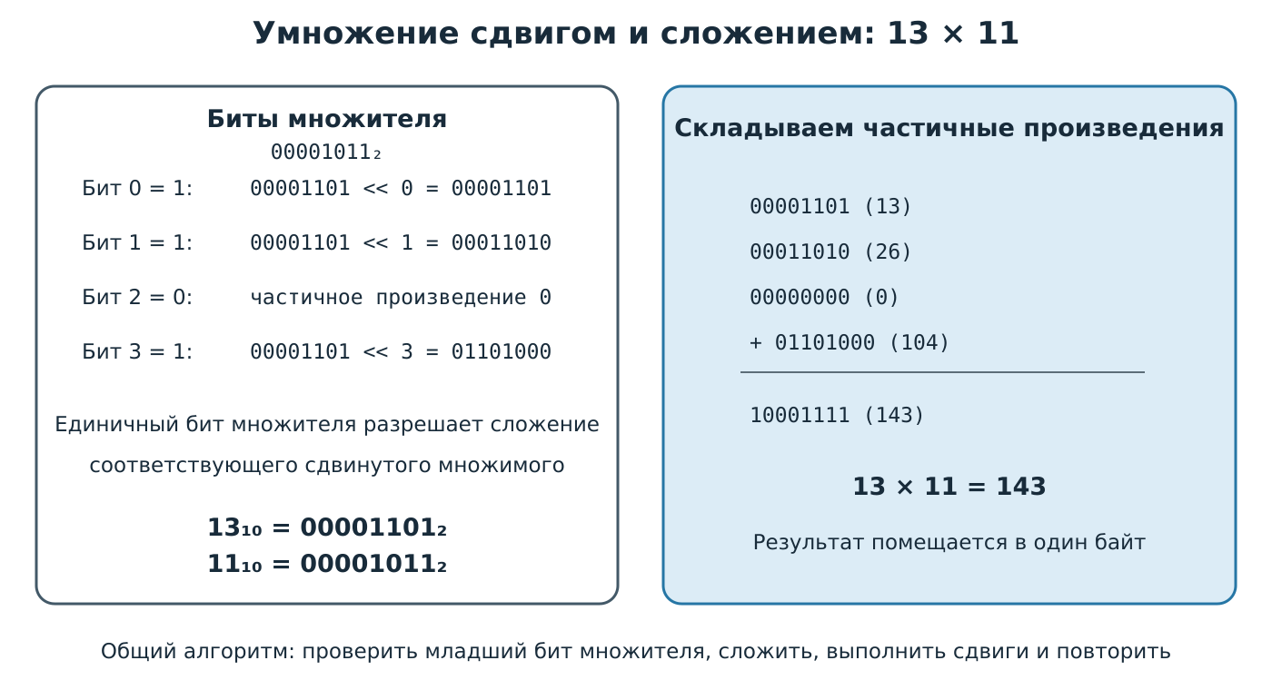 Умножение сдвигом и сложением