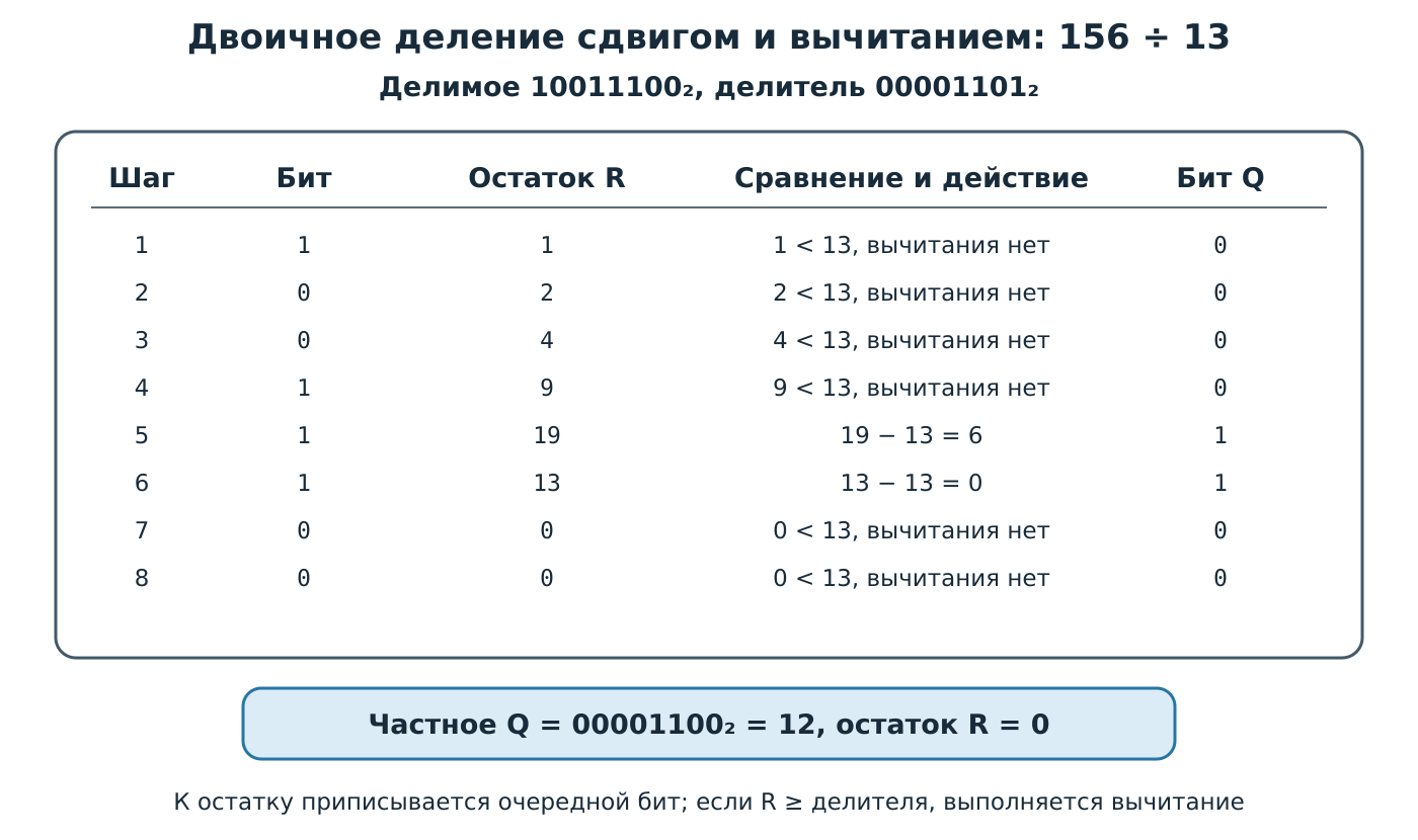 Двоичное деление сдвигом и вычитанием
