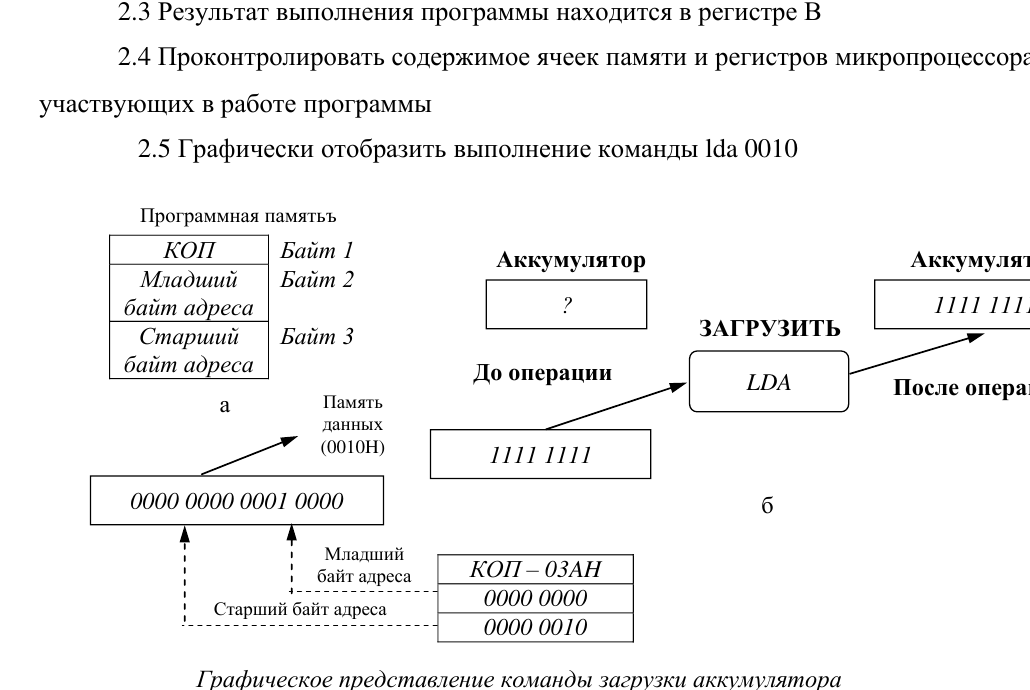 Графическое представление команды LDA