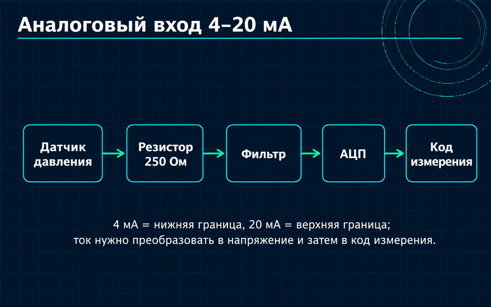 Аналоговый вход 4–20 мА: преобразование тока в напряжение и цифровой код.