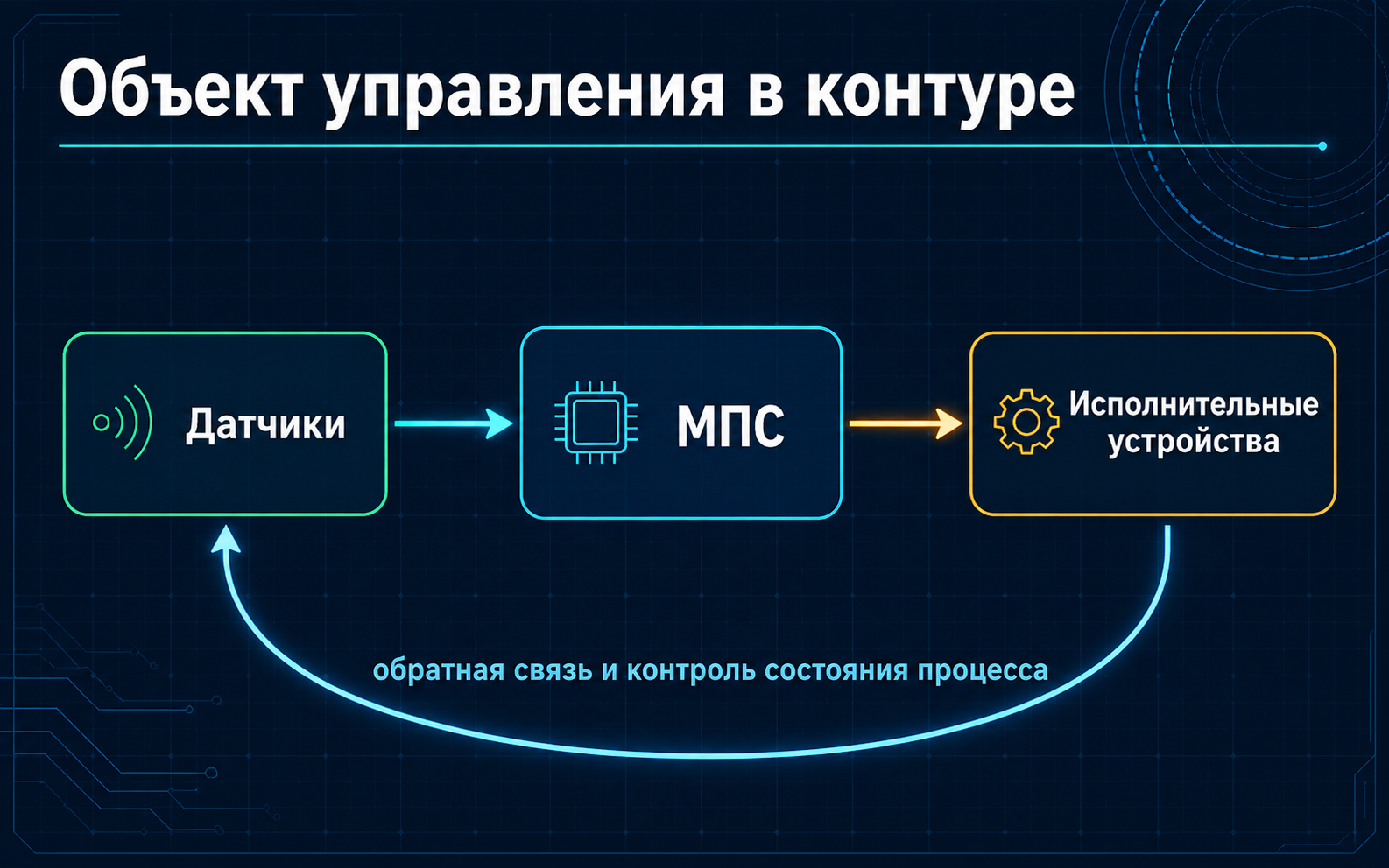 Контур управления: датчики → МПС → исполнительные устройства → обратная связь.