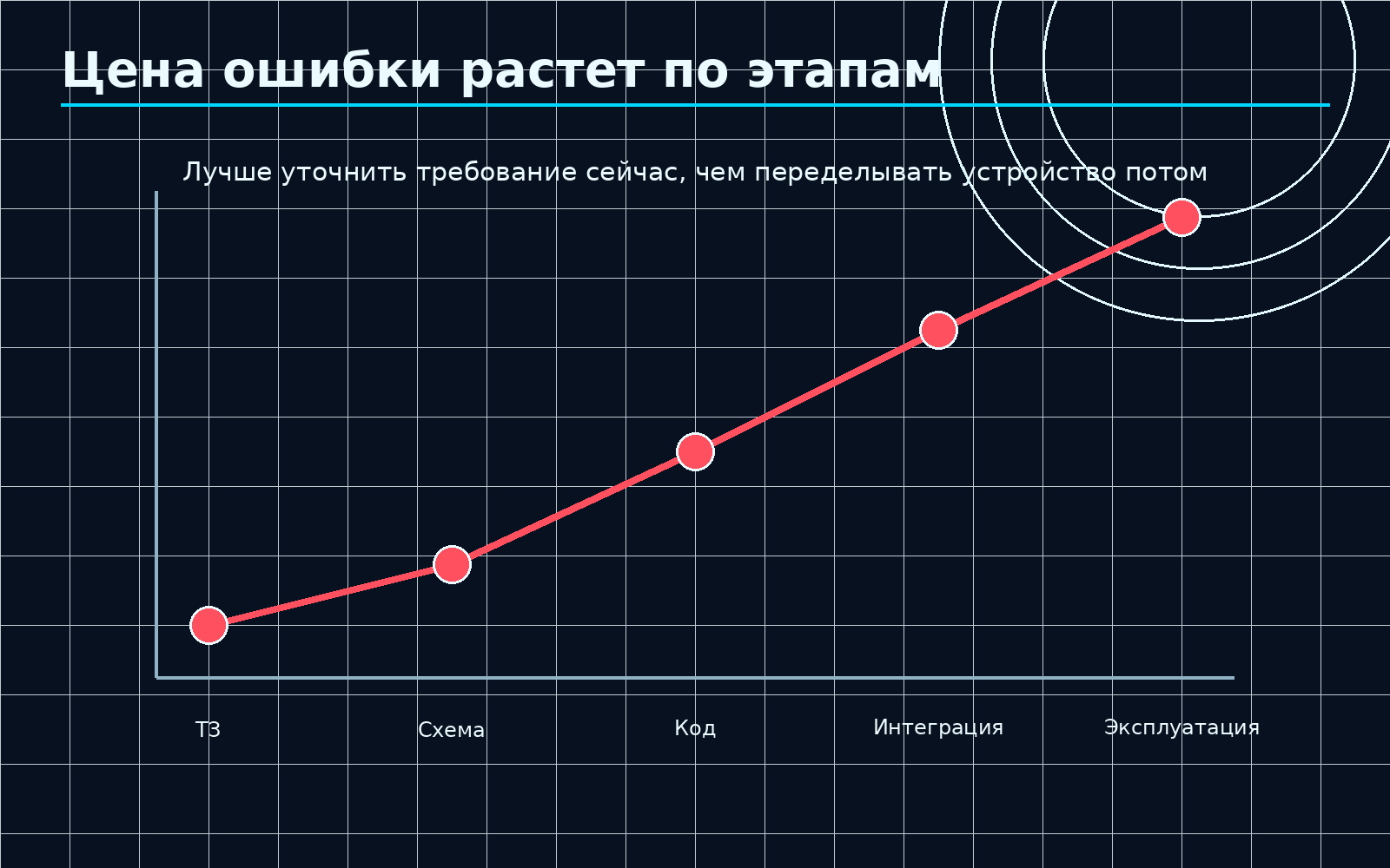 Чем позже обнаружена ошибка требований, тем выше стоимость её исправления.