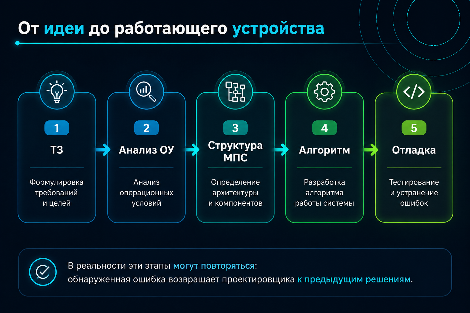 Последовательность проектирования от ТЗ до отладки с возможностью возврата к предыдущим этапам.