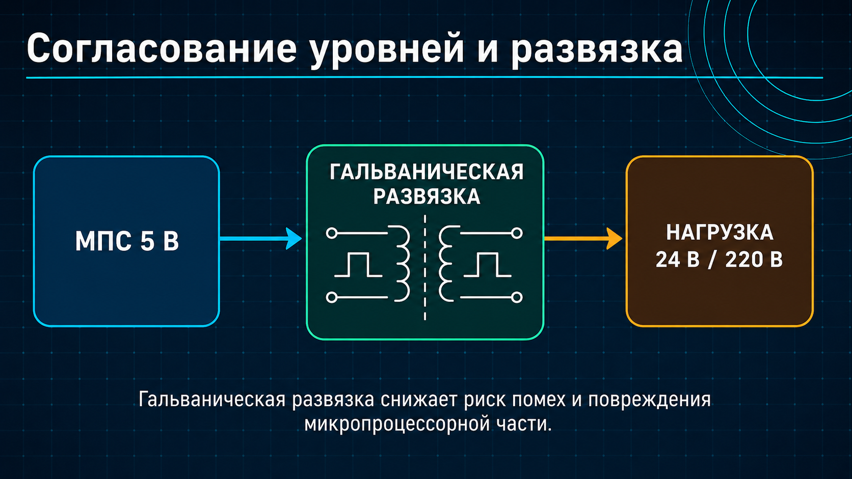 Гальваническая развязка между низковольтной МПС и силовой нагрузкой.