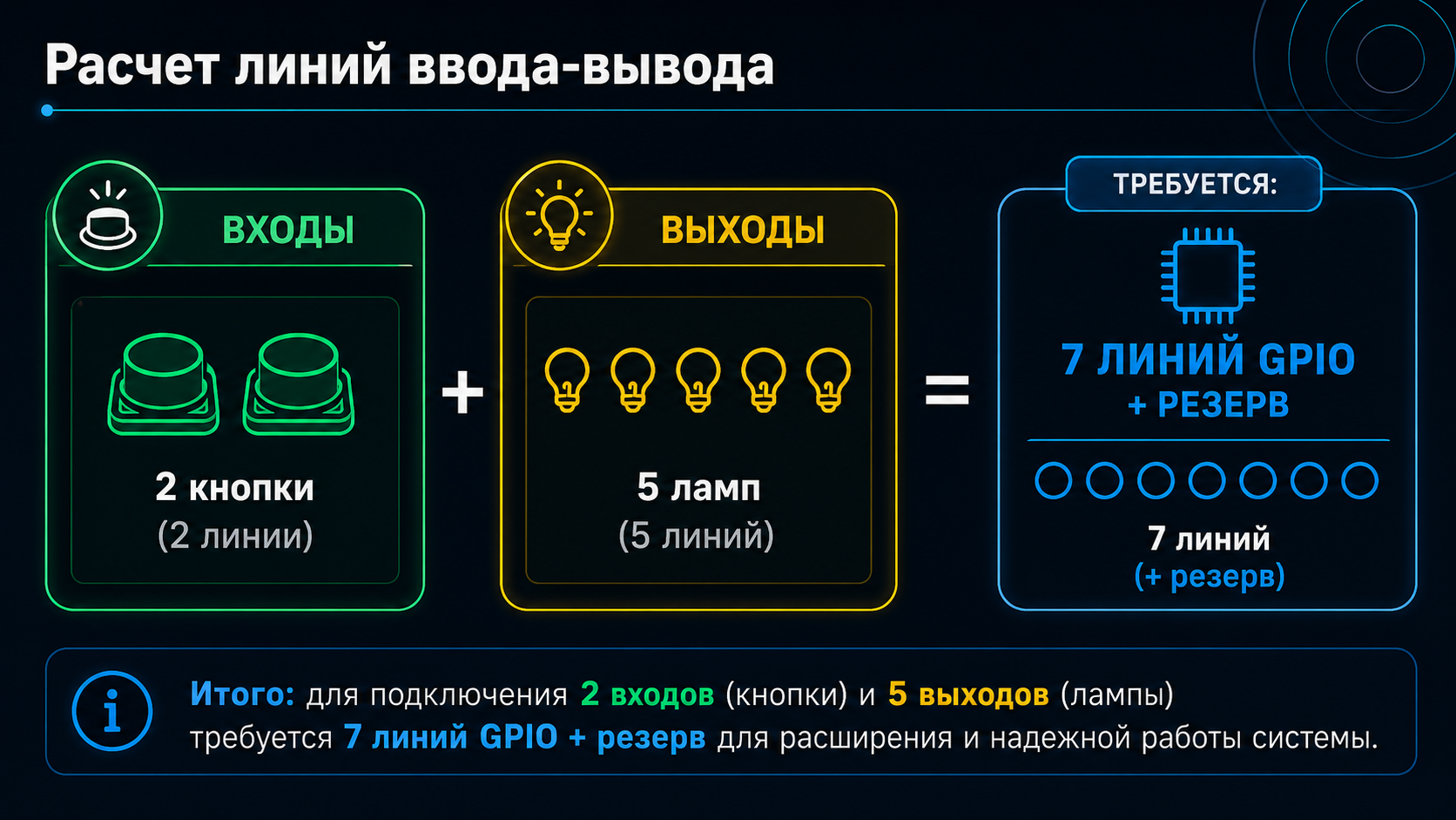 Расчёт GPIO: 2 входа + 5 выходов = 7 линий GPIO, плюс резерв.