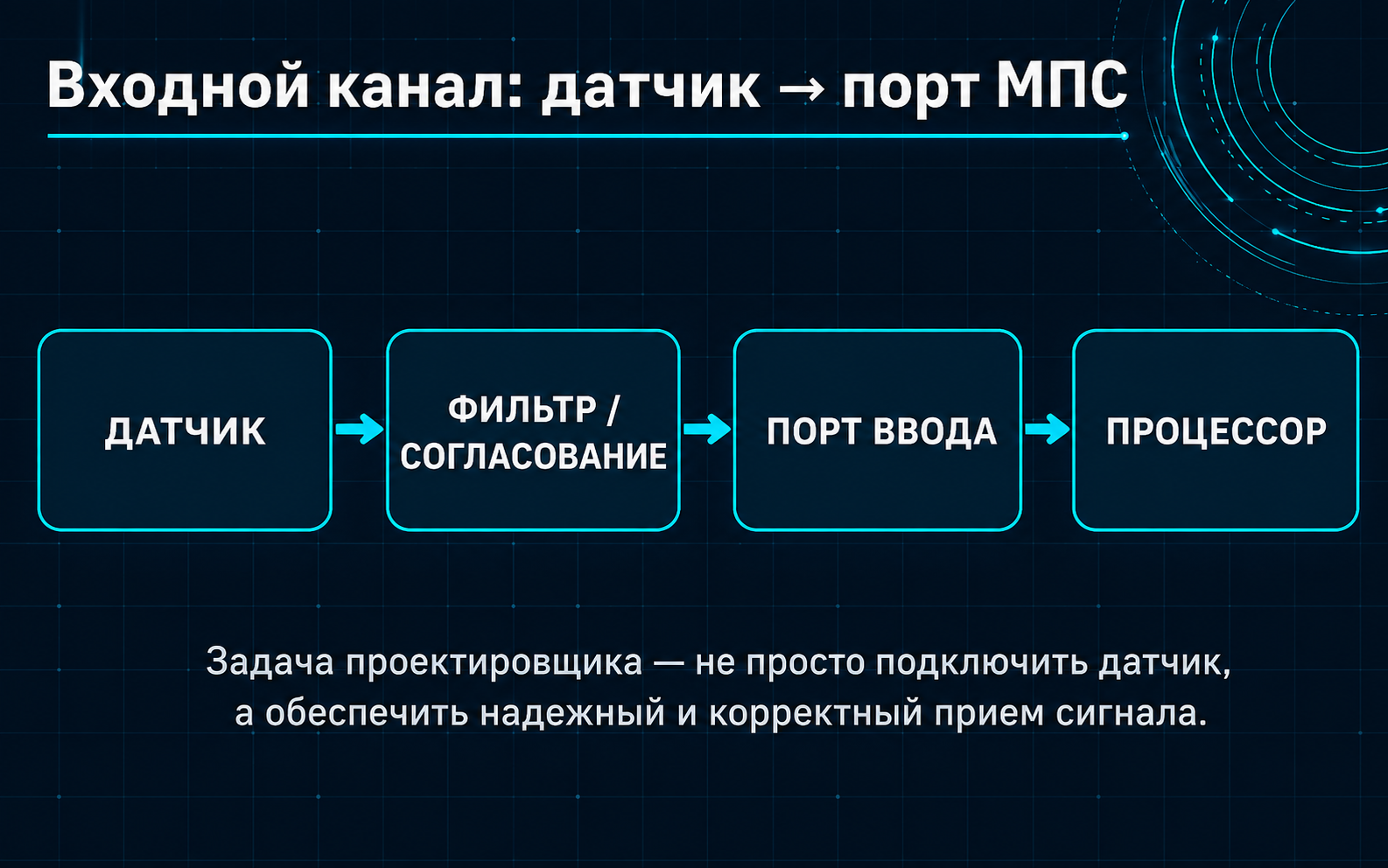 Входной канал: датчик → согласование/фильтрация → порт ввода → процессор.