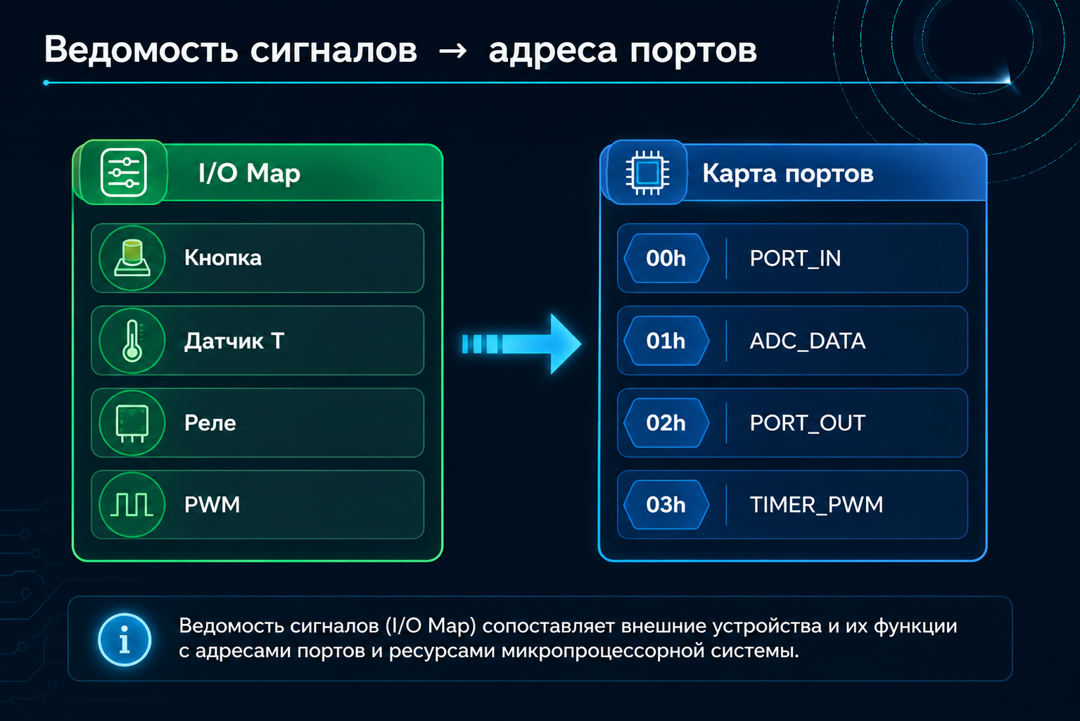 Переход от I/O Map к карте портов и адресов.