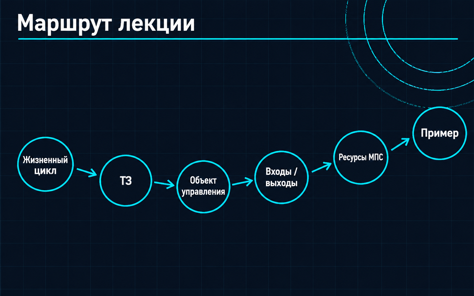 Маршрут лекции: от жизненного цикла и ТЗ к анализу объекта, сигналам и ресурсам.