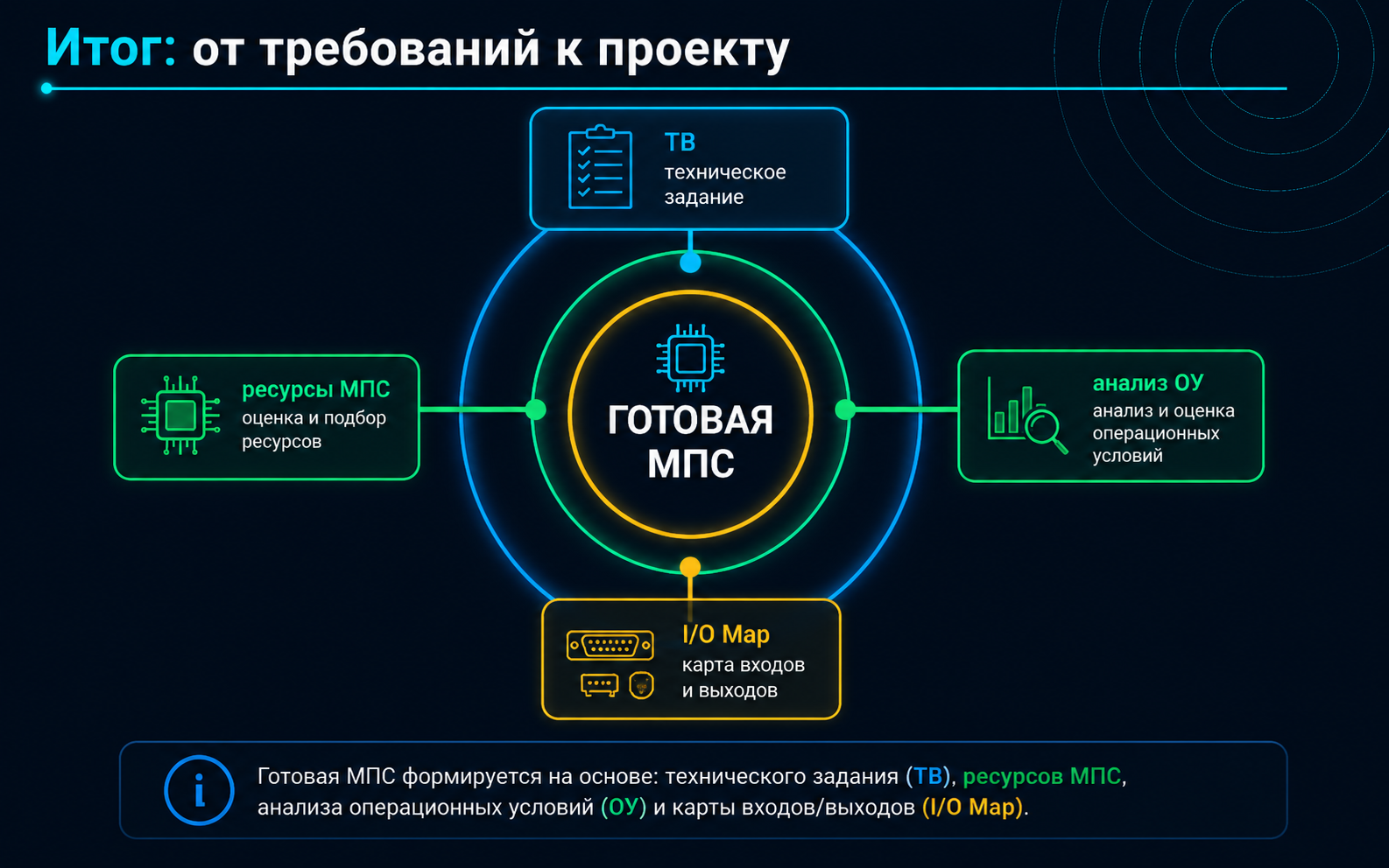 Итог: ТЗ, анализ объекта, I/O Map и ресурсы формируют готовый проект МПС.