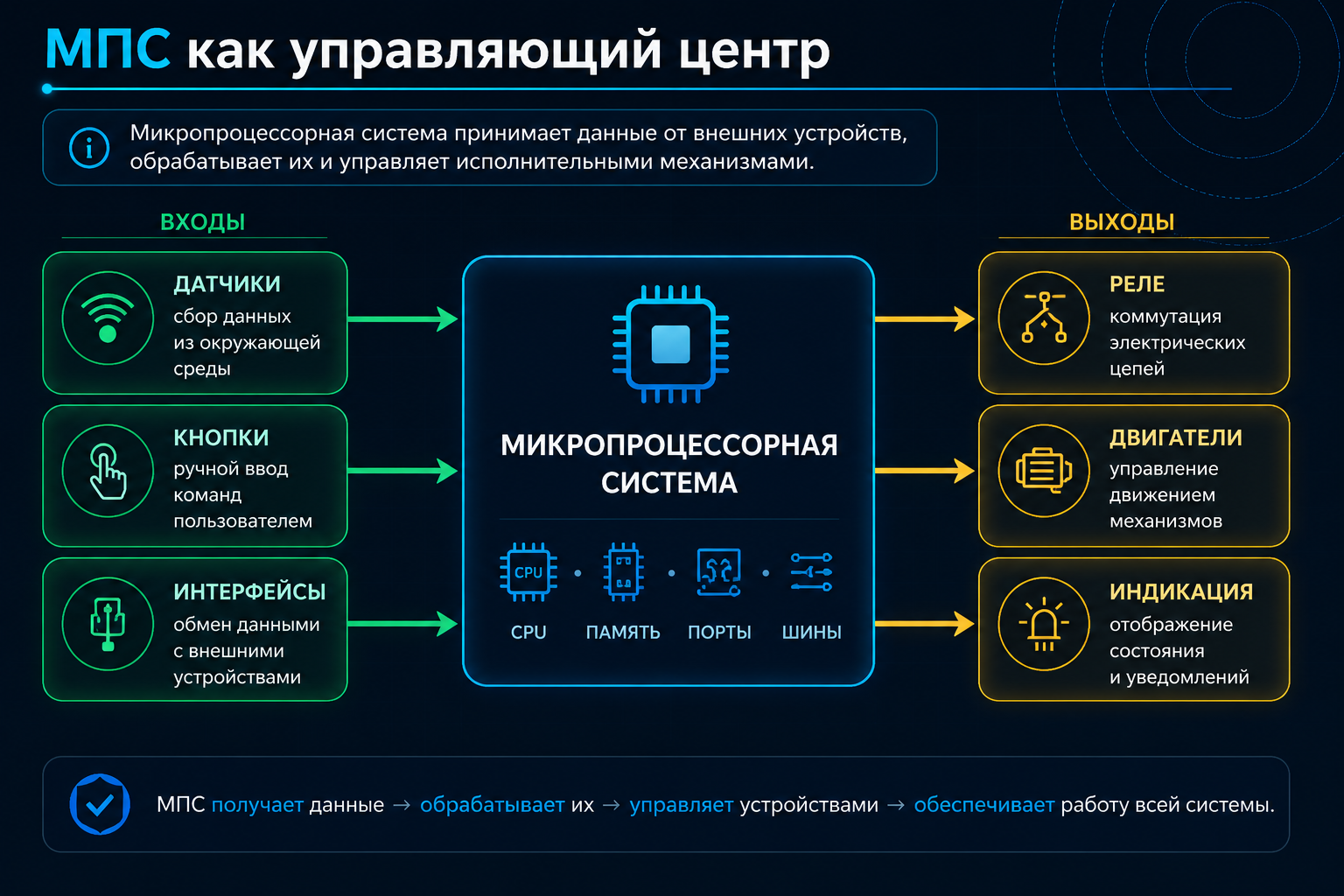 МПС как управляющий центр: входы, обработка и выходные воздействия.