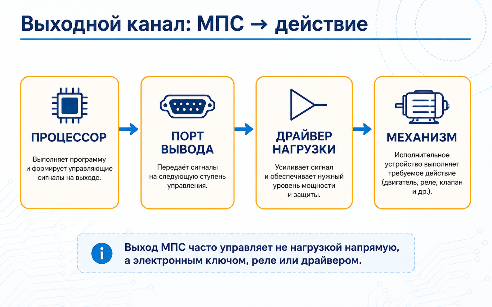 Выходной канал: процессор → порт → драйвер нагрузки → механизм.