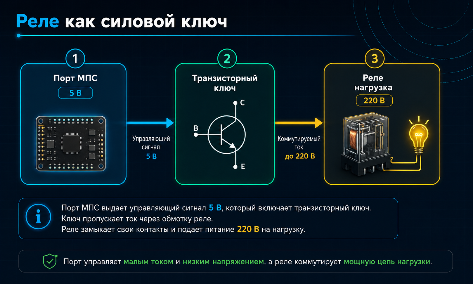 Реле как силовой ключ: порт МПС → транзисторный ключ → реле → нагрузка.