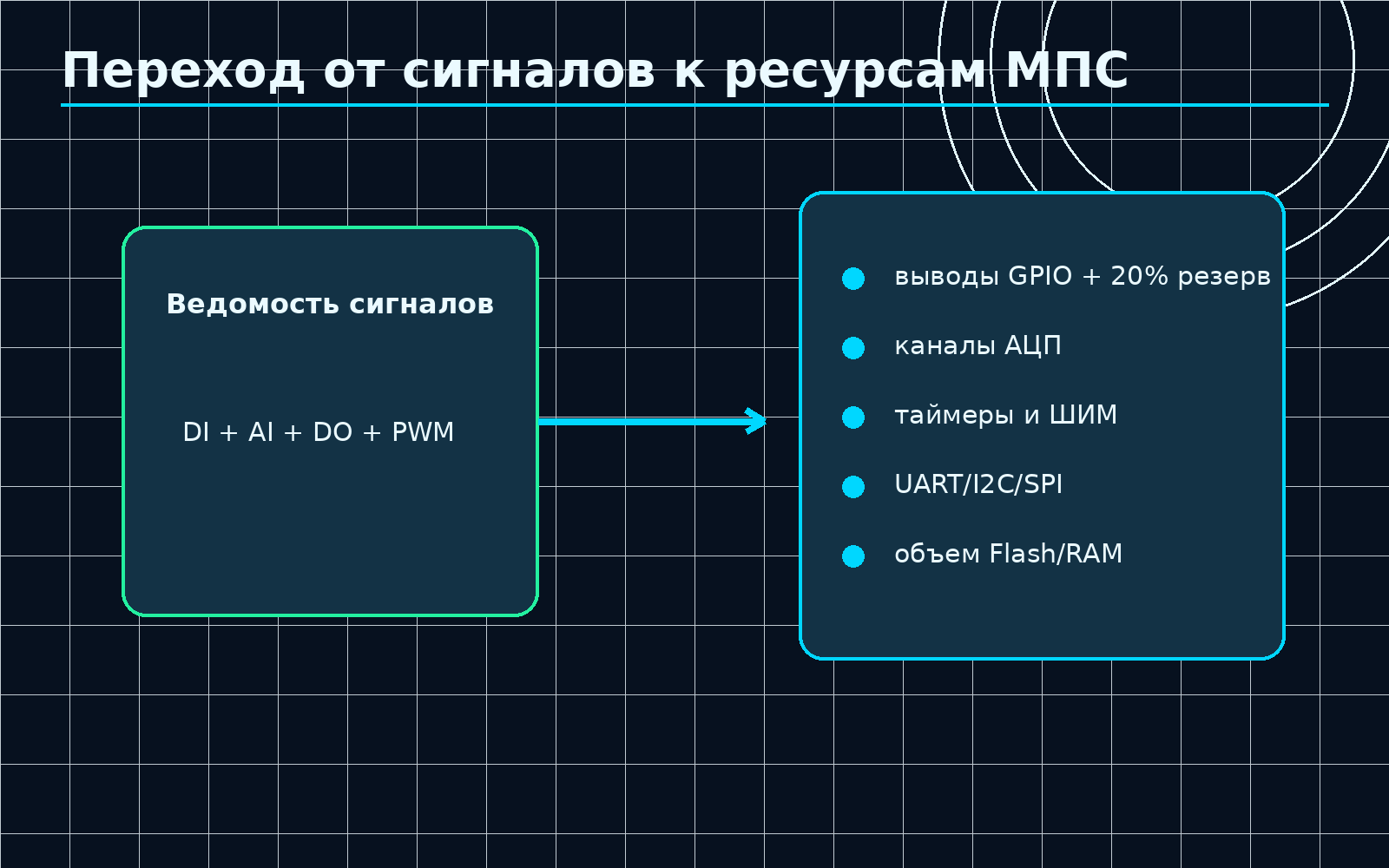 Переход от ведомости сигналов к требованиям к ресурсам МПС.