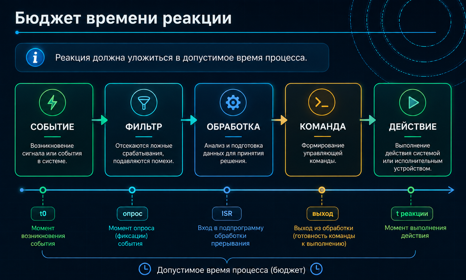 Бюджет времени реакции: событие → фильтр → обработка → команда → действие.