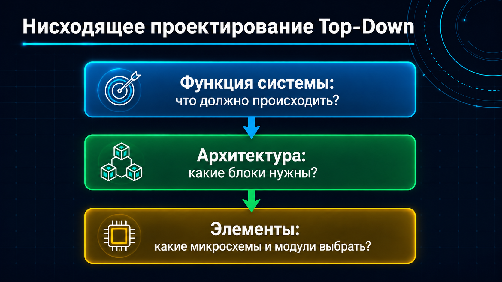 Top-Down: функция системы → архитектура → выбор элементов.