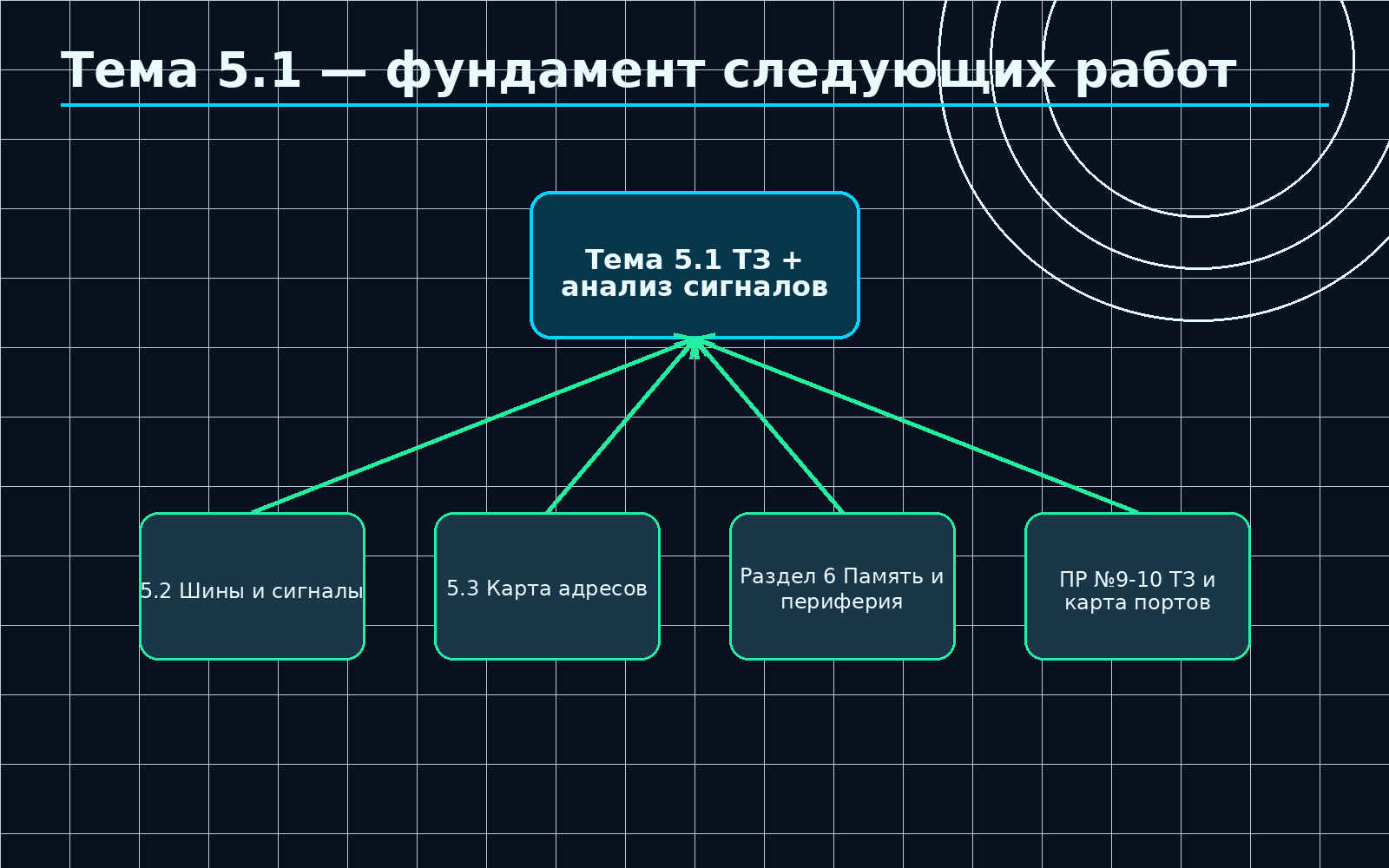 Связь темы с последующими этапами проектирования МПС.