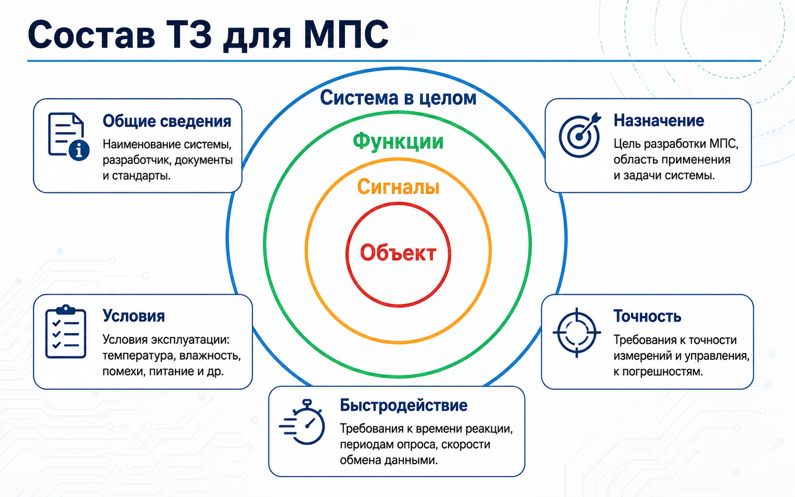 Состав ТЗ: объект, функции, сигналы и системные требования.