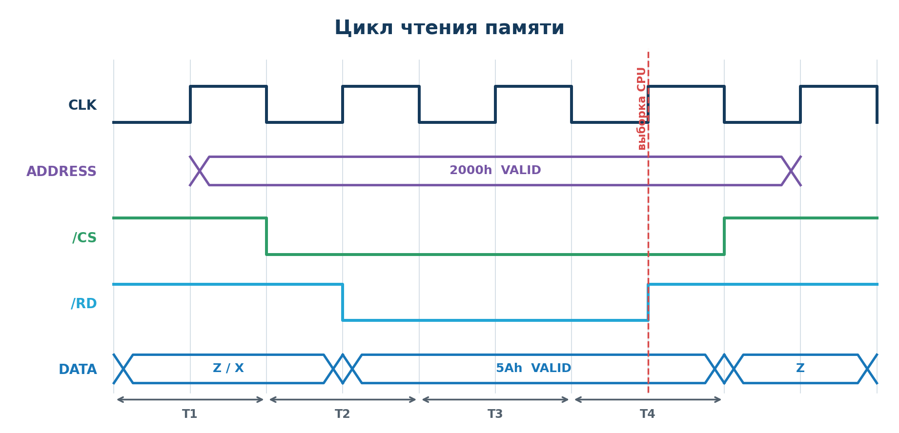 Временная диаграмма цикла чтения