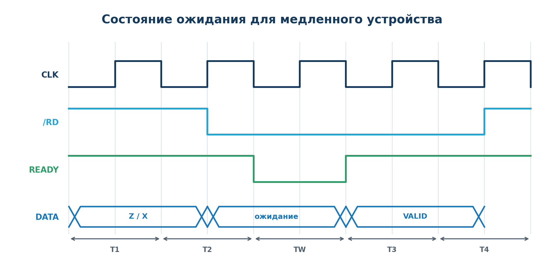 Временная диаграмма состояния ожидания