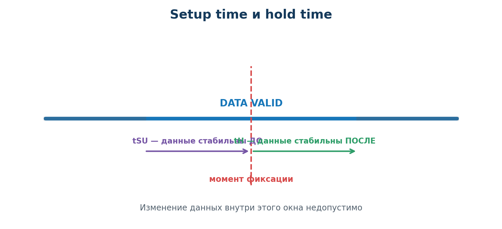 Интервалы setup и hold