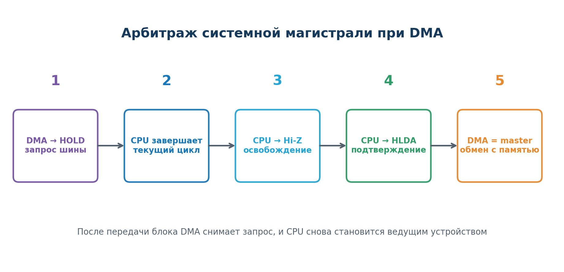 Последовательность захвата шины контроллером DMA