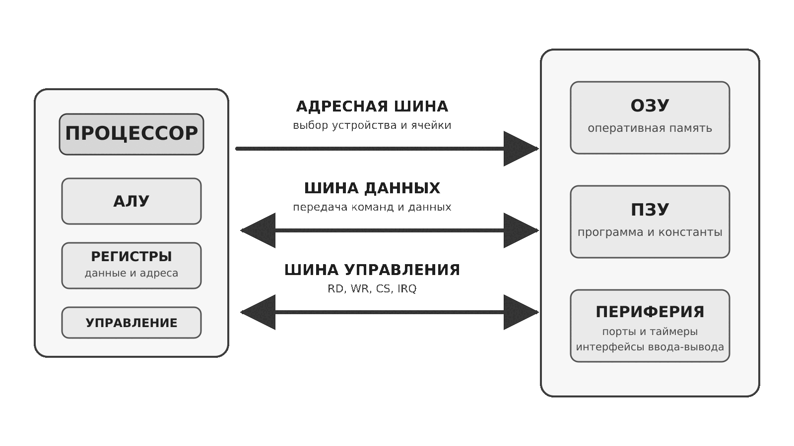 Общая структура микропроцессорной системы