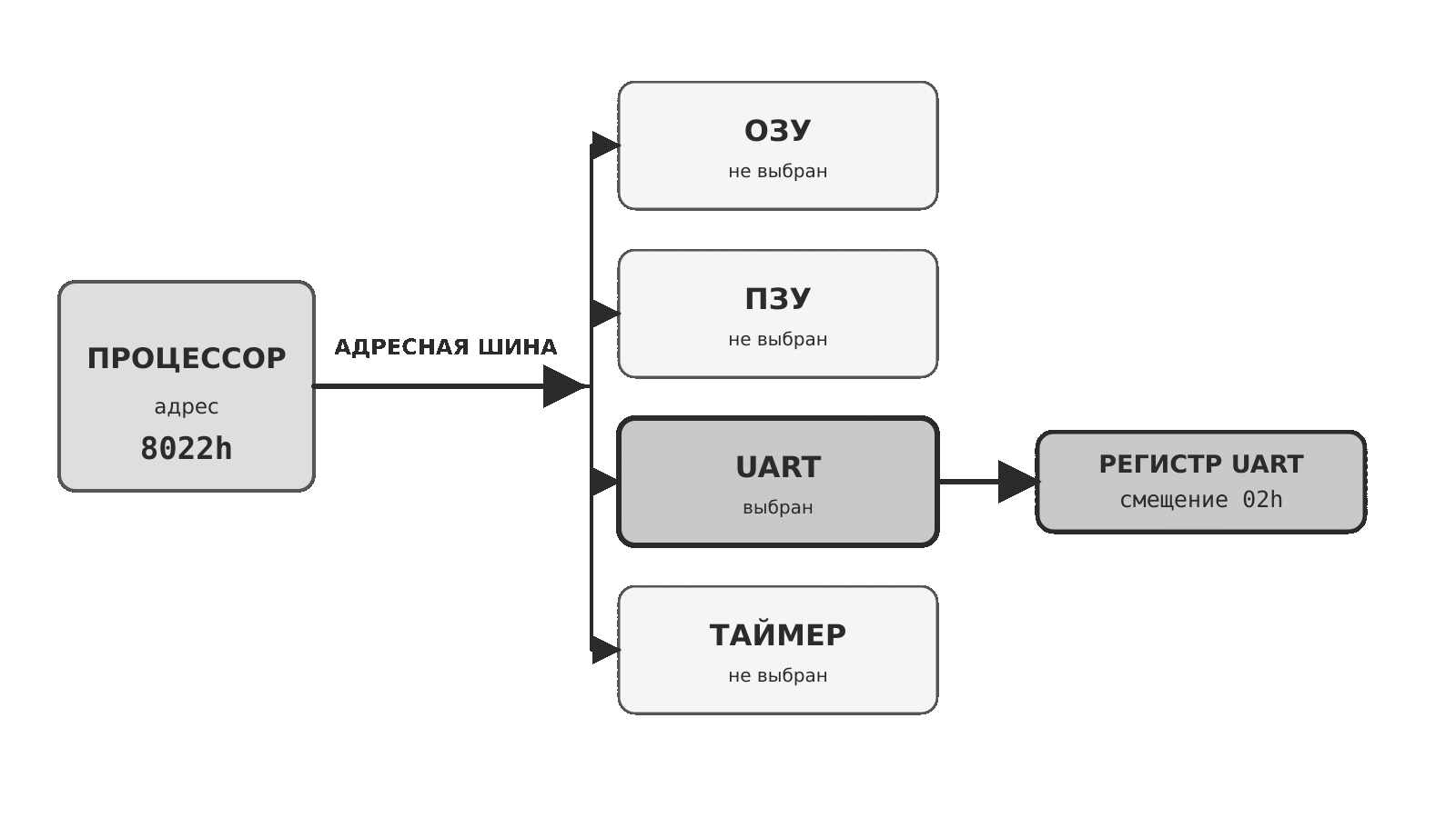 Выбор устройства по адресу