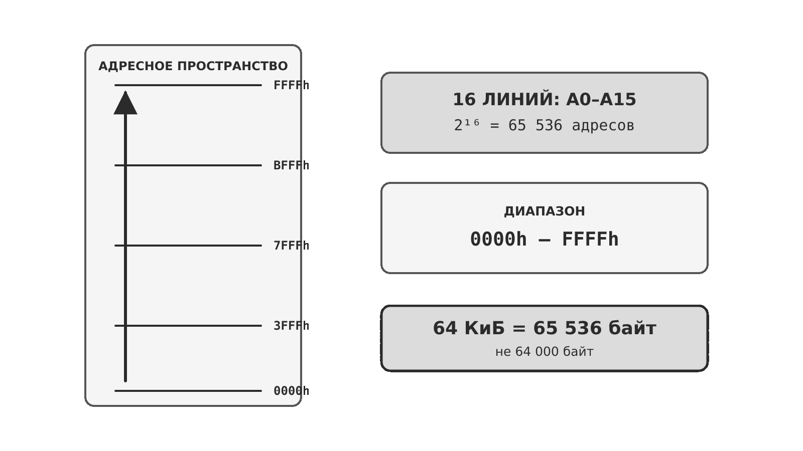 Шестнадцатиразрядное адресное пространство