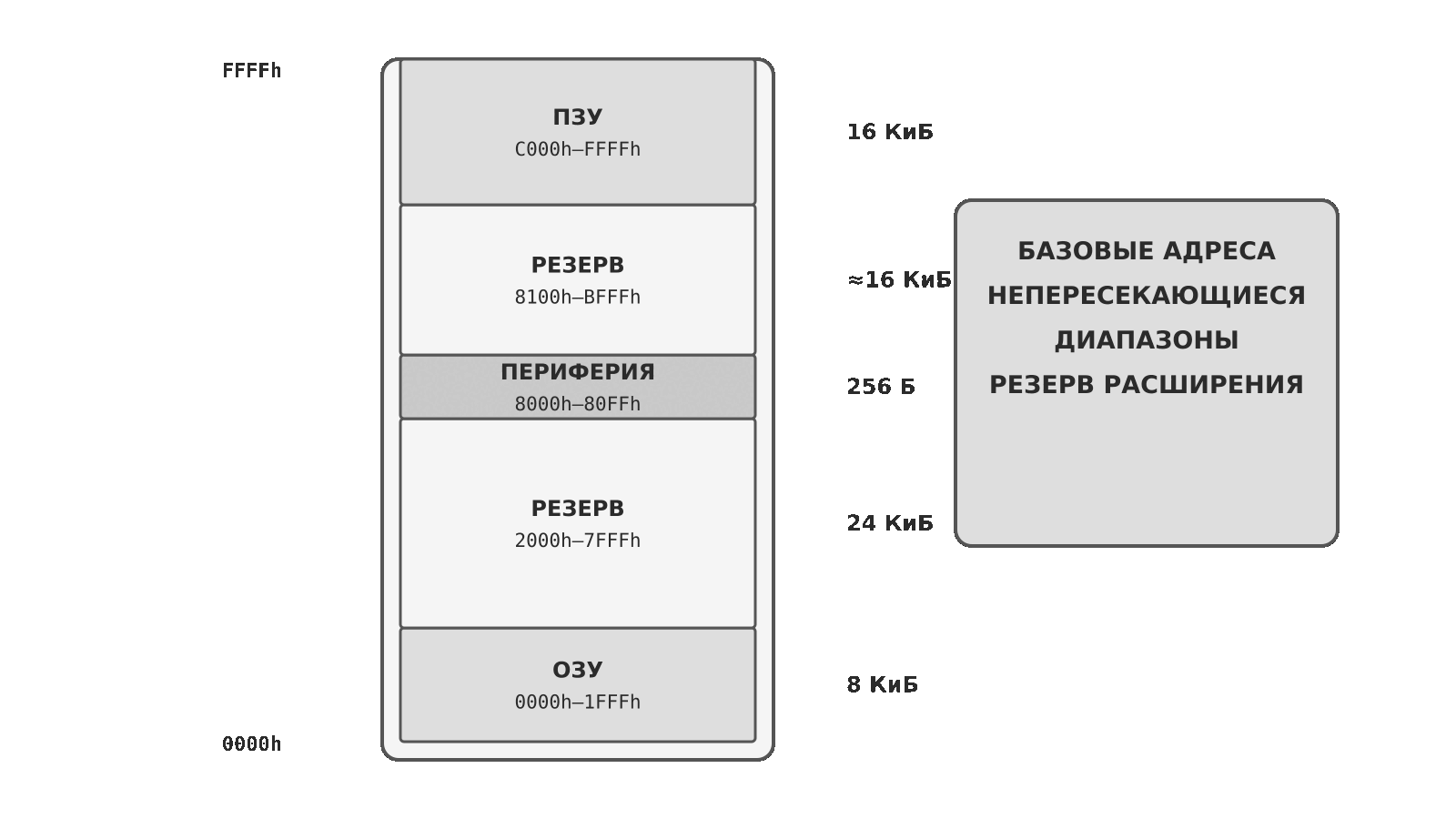 Карта адресного пространства