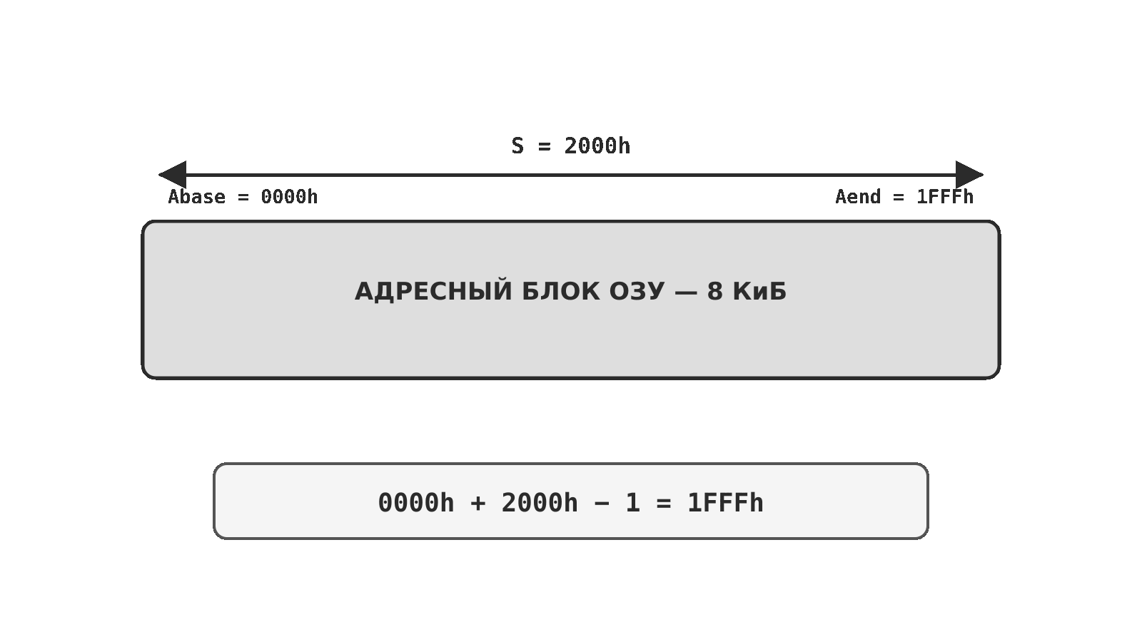 Базовый и конечный адрес блока